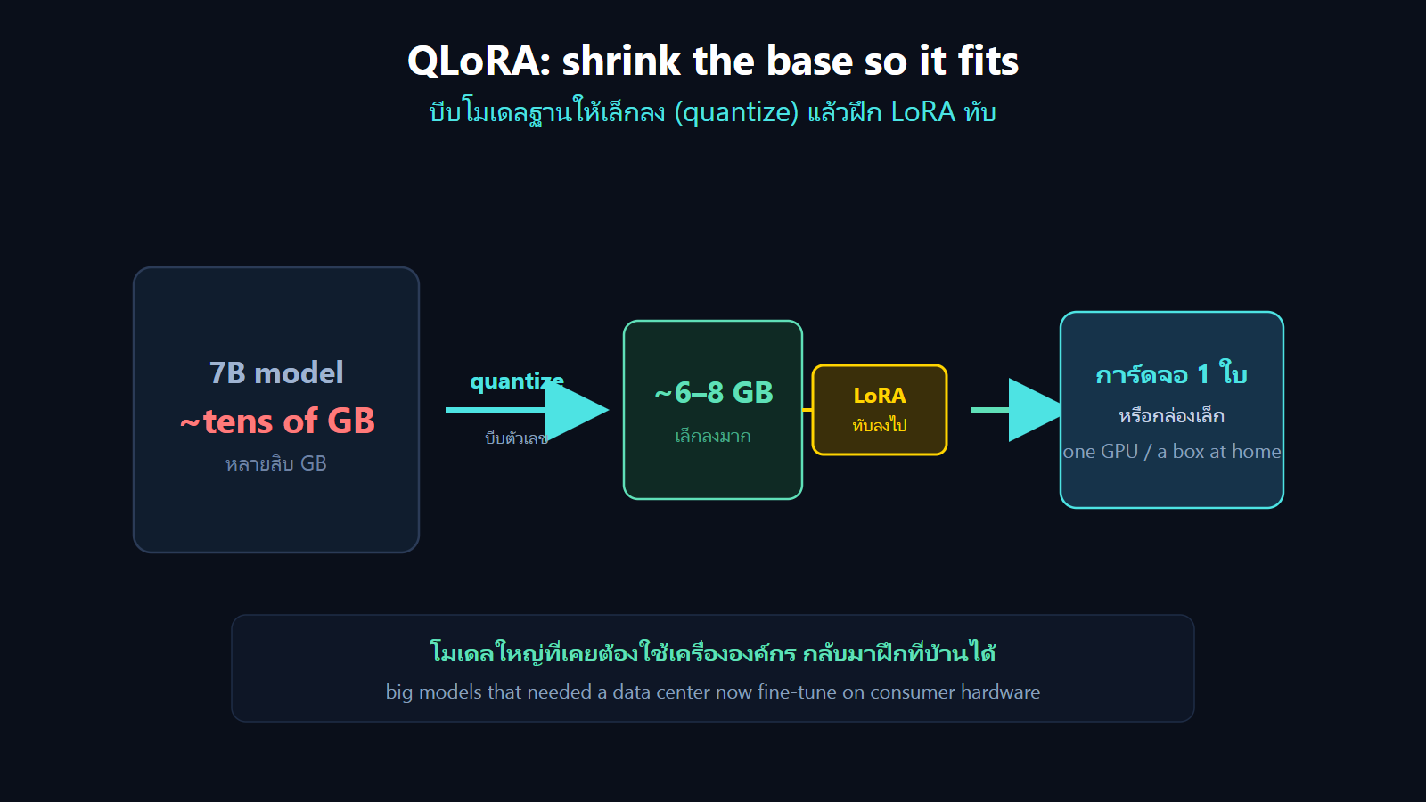 qlora diagram