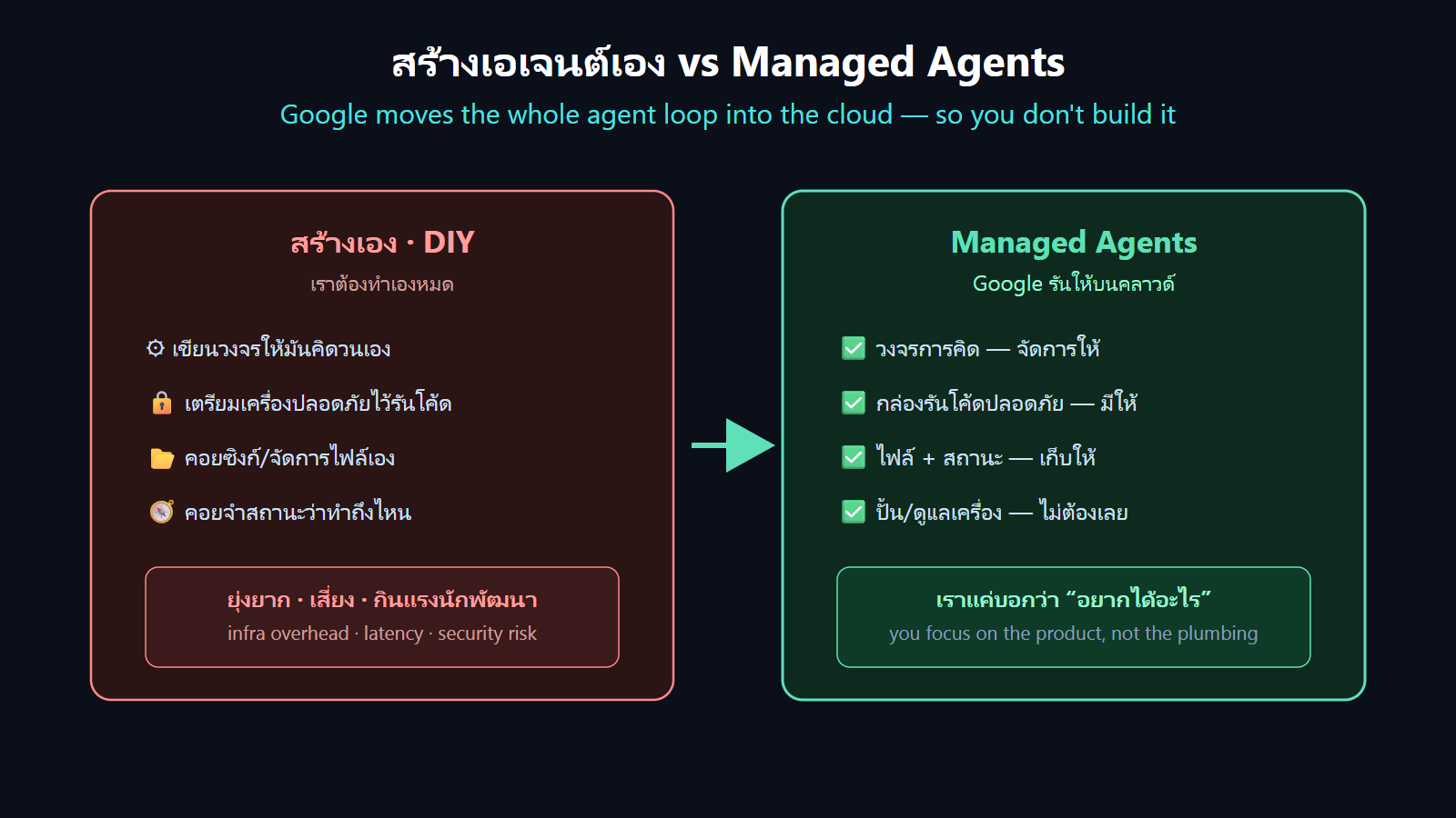 diy_vs_managed diagram