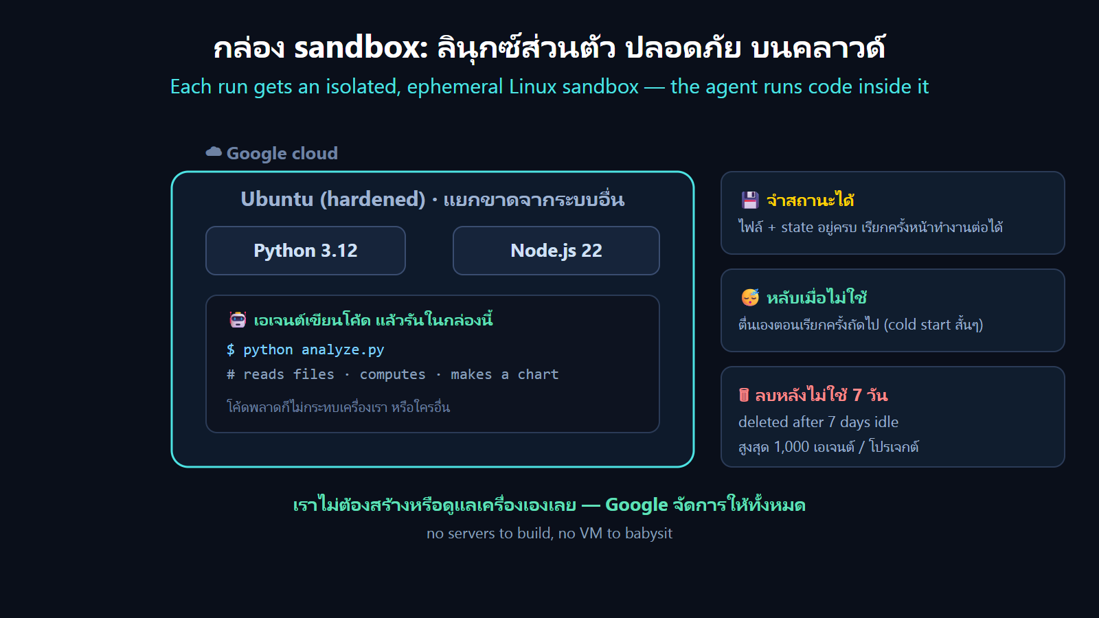sandbox diagram