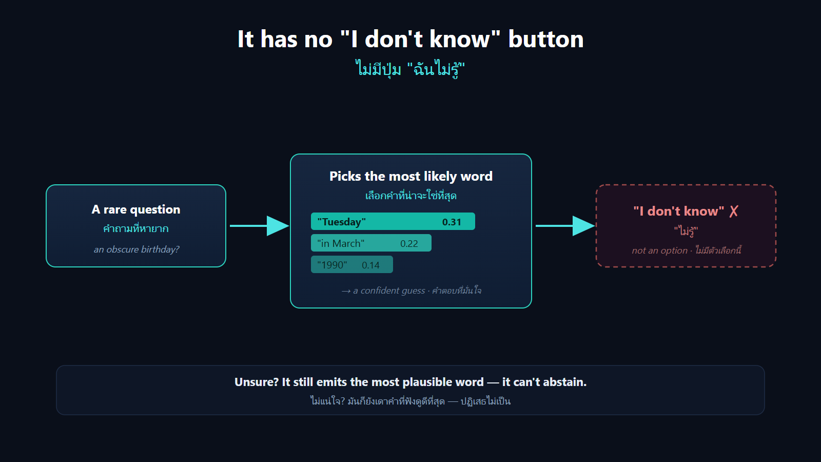 no_idk diagram
