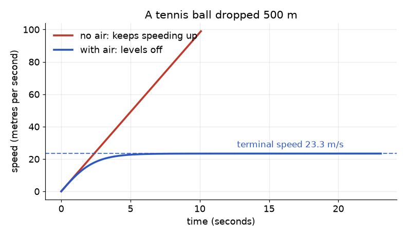 Speed against time for a tennis ball dropped 500 m, with and without air resistance