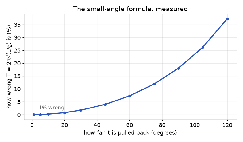 How wrong the small-angle pendulum formula is, plotted against swing amplitude