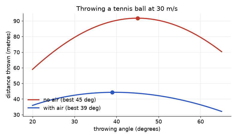 Distance thrown against angle, with and without air resistance